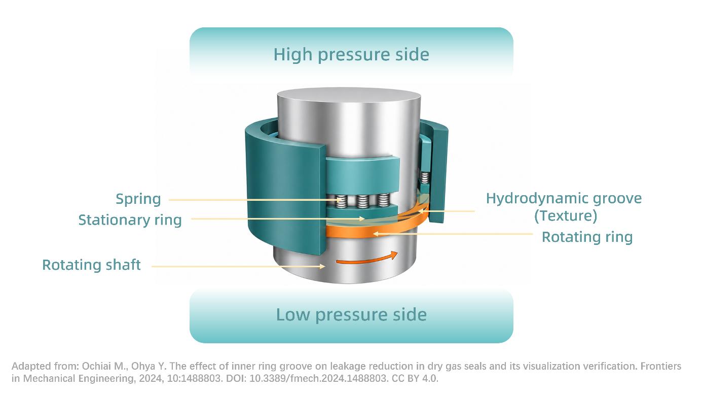 Balancing Within Micron-Level Clearances: How Dry Gas Seals Control Compressor Leakage Balancing Within Micron-Level Clearances: How Dry Gas Seals Control Compressor Leakage