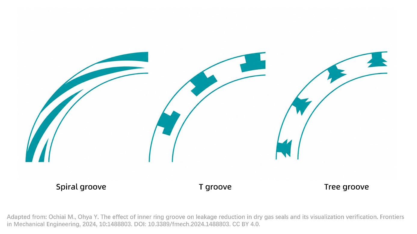 Balancing Within Micron-Level Clearances: How Dry Gas Seals Control Compressor Leakage Balancing Within Micron-Level Clearances: How Dry Gas Seals Control Compressor Leakage